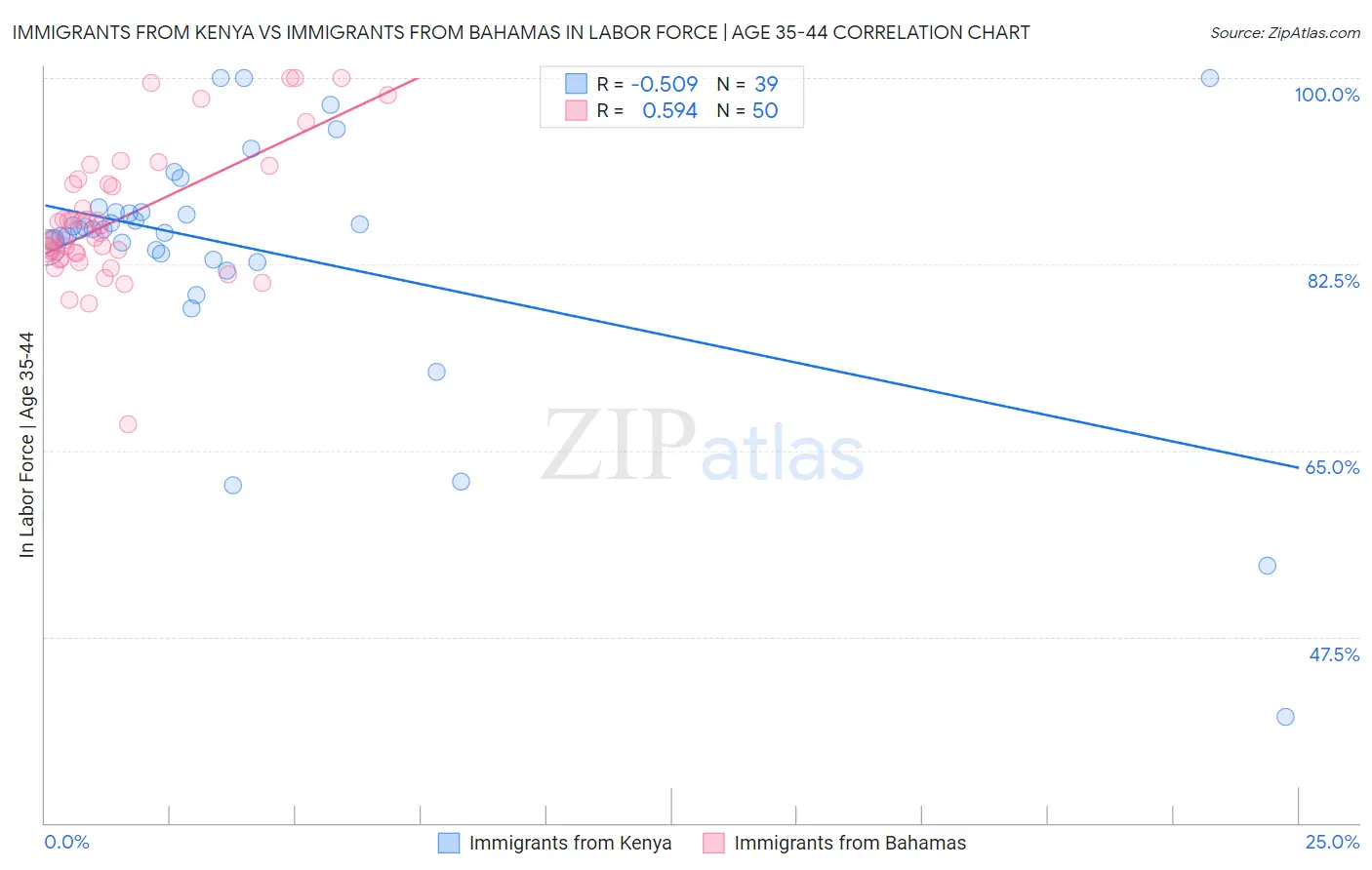 Immigrants from Kenya vs Immigrants from Bahamas In Labor Force | Age 35-44