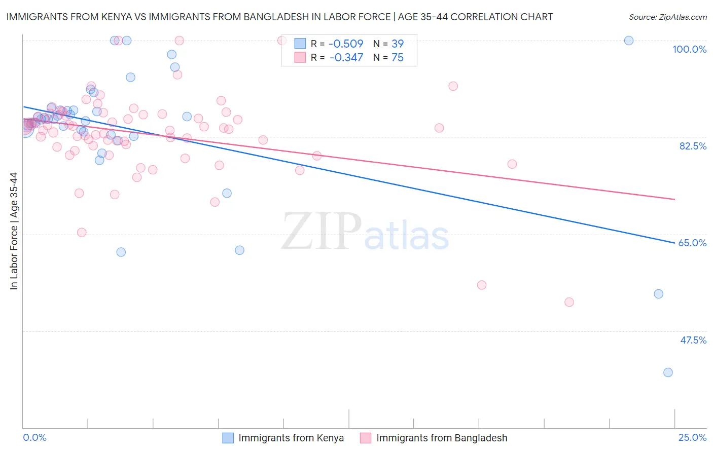 Immigrants from Kenya vs Immigrants from Bangladesh In Labor Force | Age 35-44