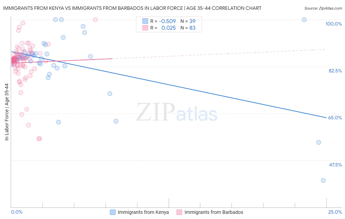 Immigrants from Kenya vs Immigrants from Barbados In Labor Force | Age 35-44