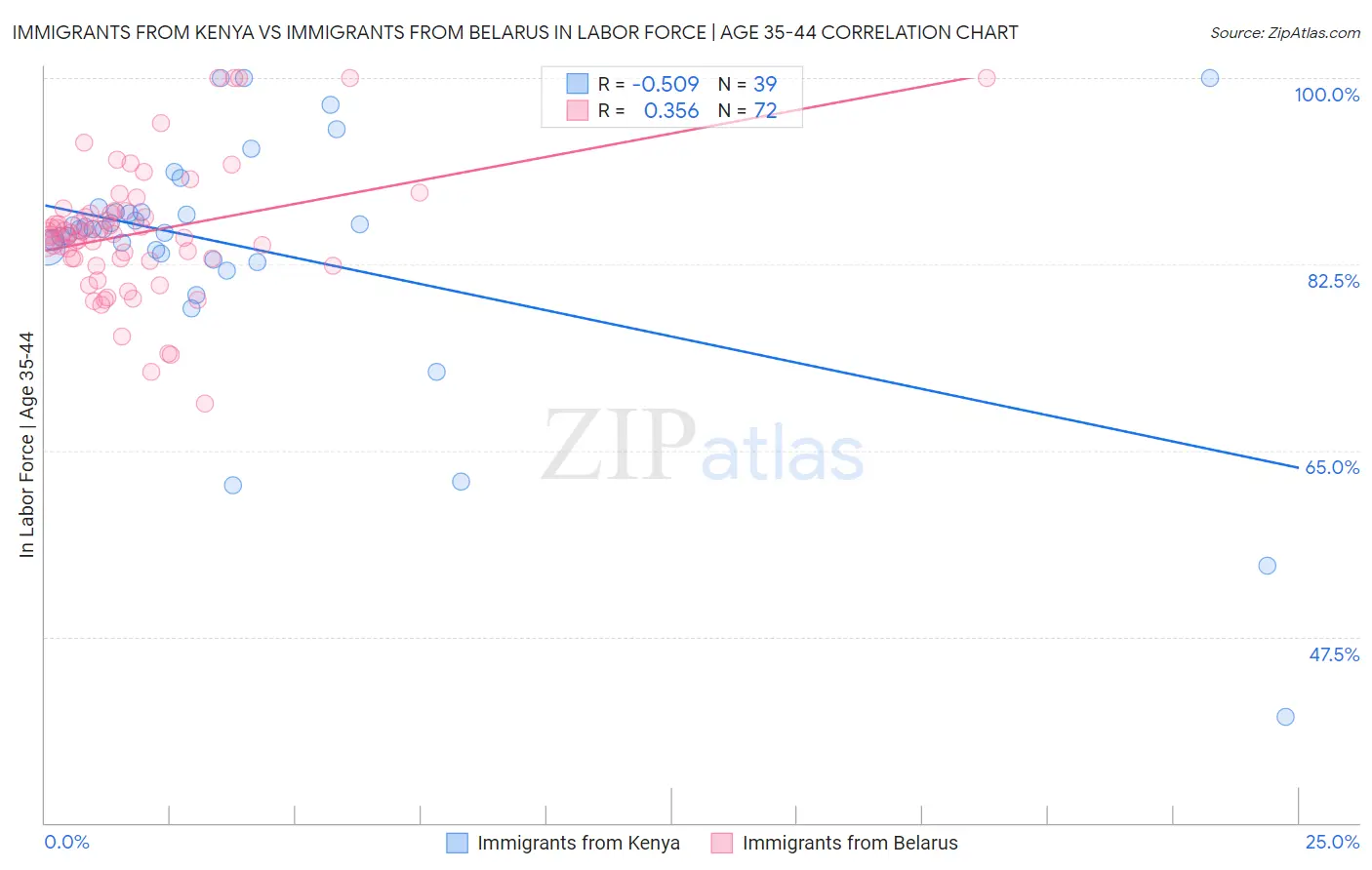 Immigrants from Kenya vs Immigrants from Belarus In Labor Force | Age 35-44