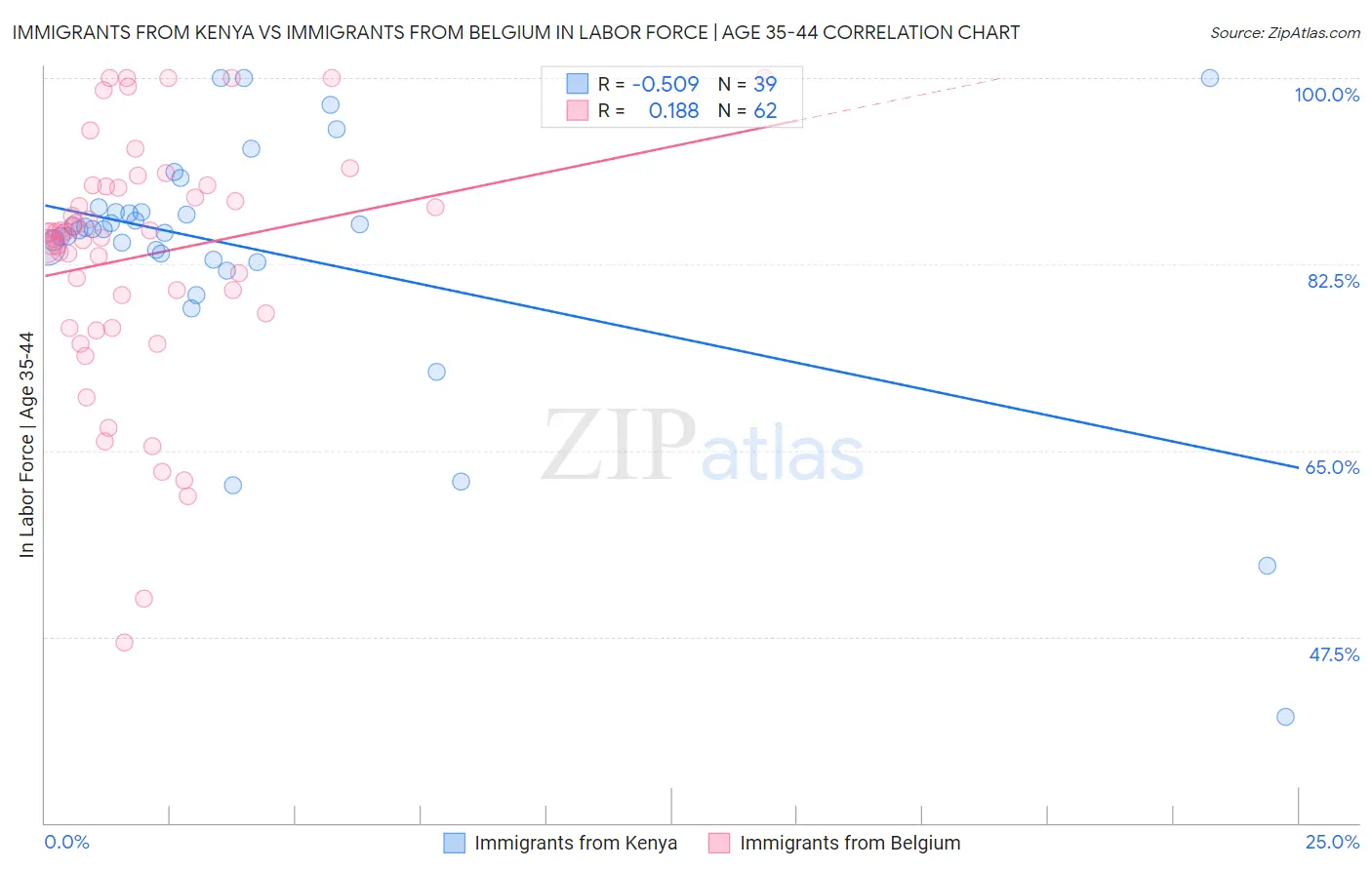 Immigrants from Kenya vs Immigrants from Belgium In Labor Force | Age 35-44