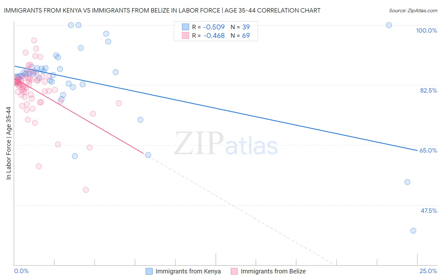 Immigrants from Kenya vs Immigrants from Belize In Labor Force | Age 35-44