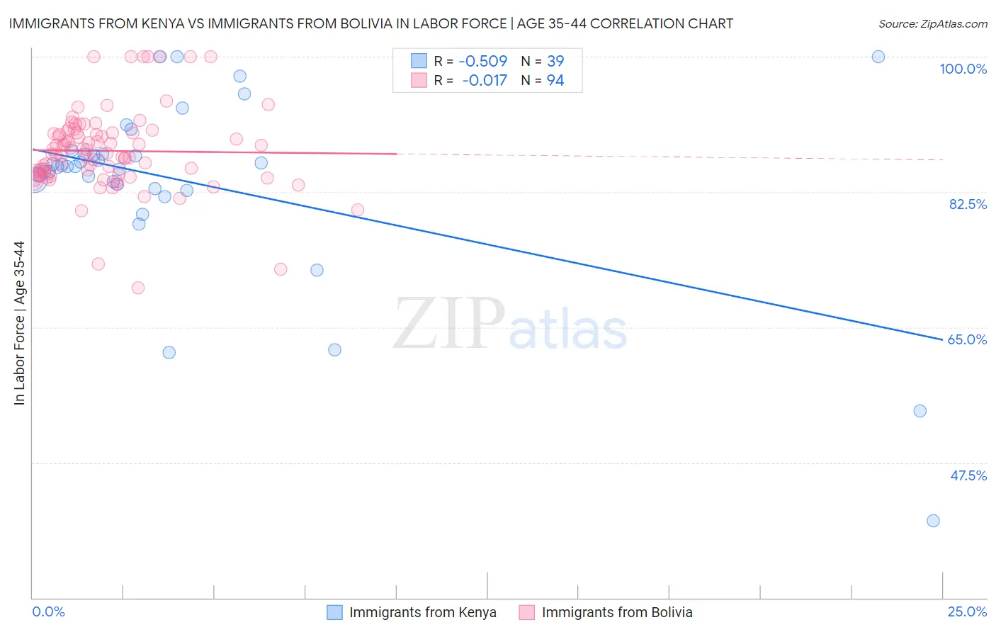 Immigrants from Kenya vs Immigrants from Bolivia In Labor Force | Age 35-44