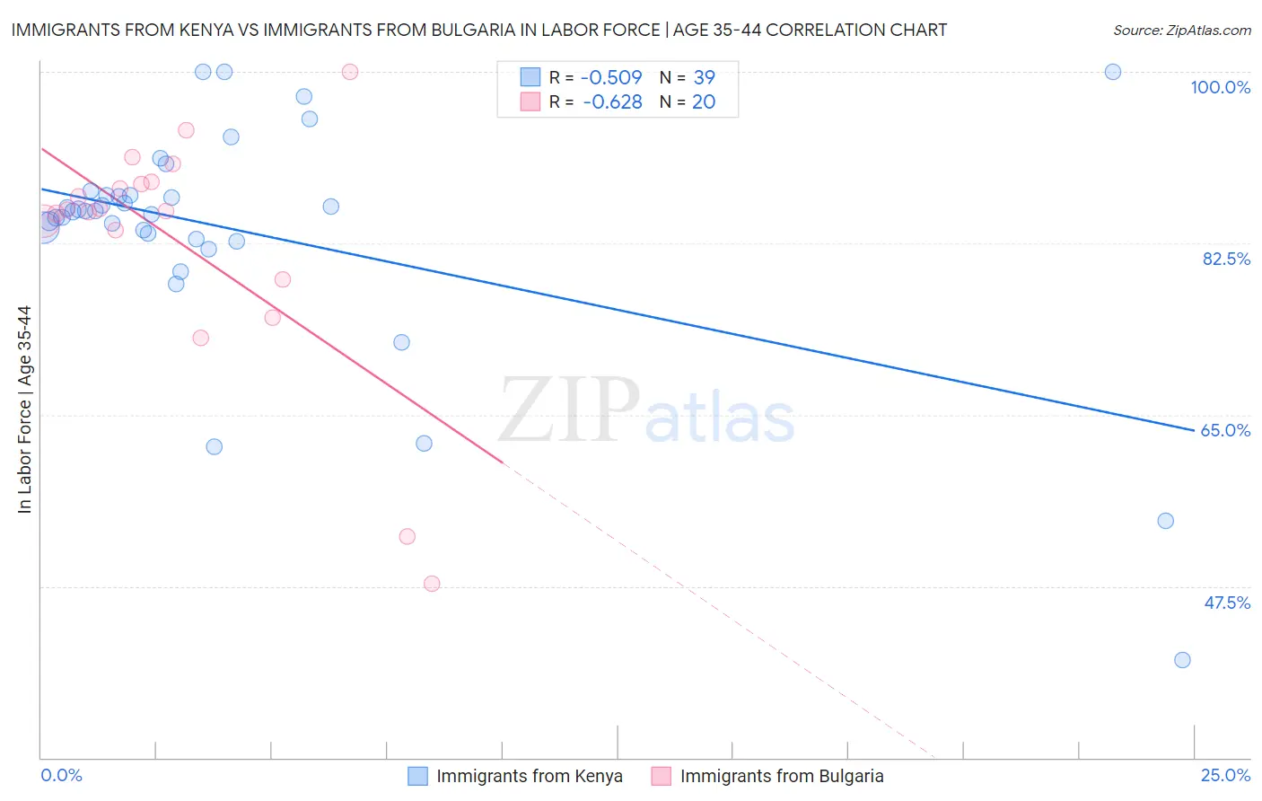 Immigrants from Kenya vs Immigrants from Bulgaria In Labor Force | Age 35-44
