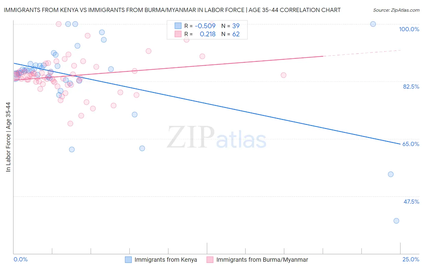 Immigrants from Kenya vs Immigrants from Burma/Myanmar In Labor Force | Age 35-44