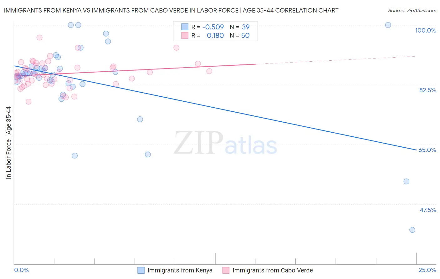 Immigrants from Kenya vs Immigrants from Cabo Verde In Labor Force | Age 35-44