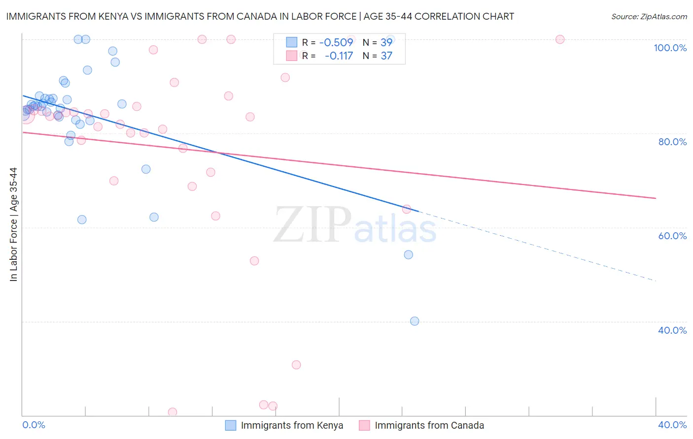 Immigrants from Kenya vs Immigrants from Canada In Labor Force | Age 35-44