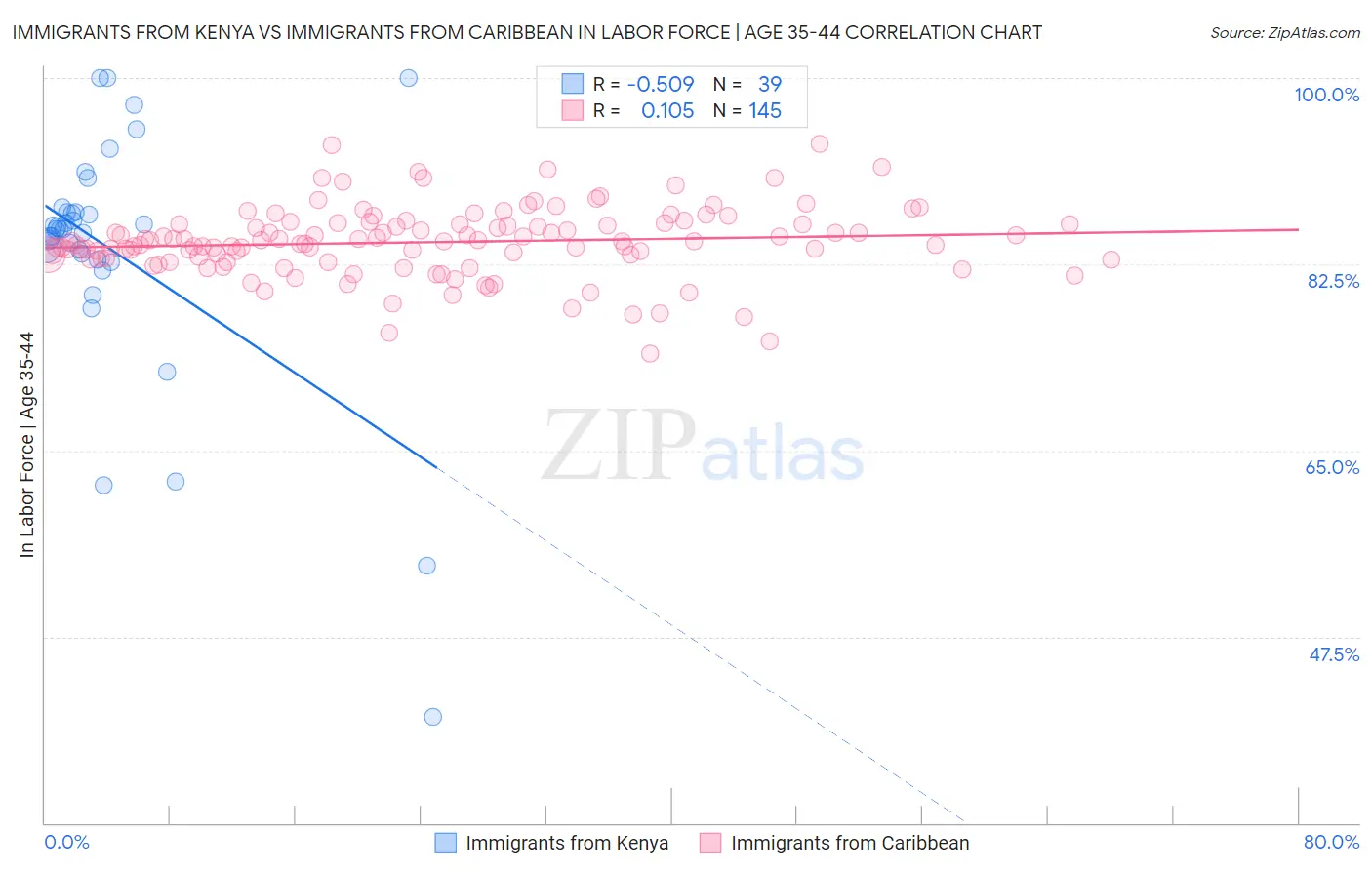 Immigrants from Kenya vs Immigrants from Caribbean In Labor Force | Age 35-44