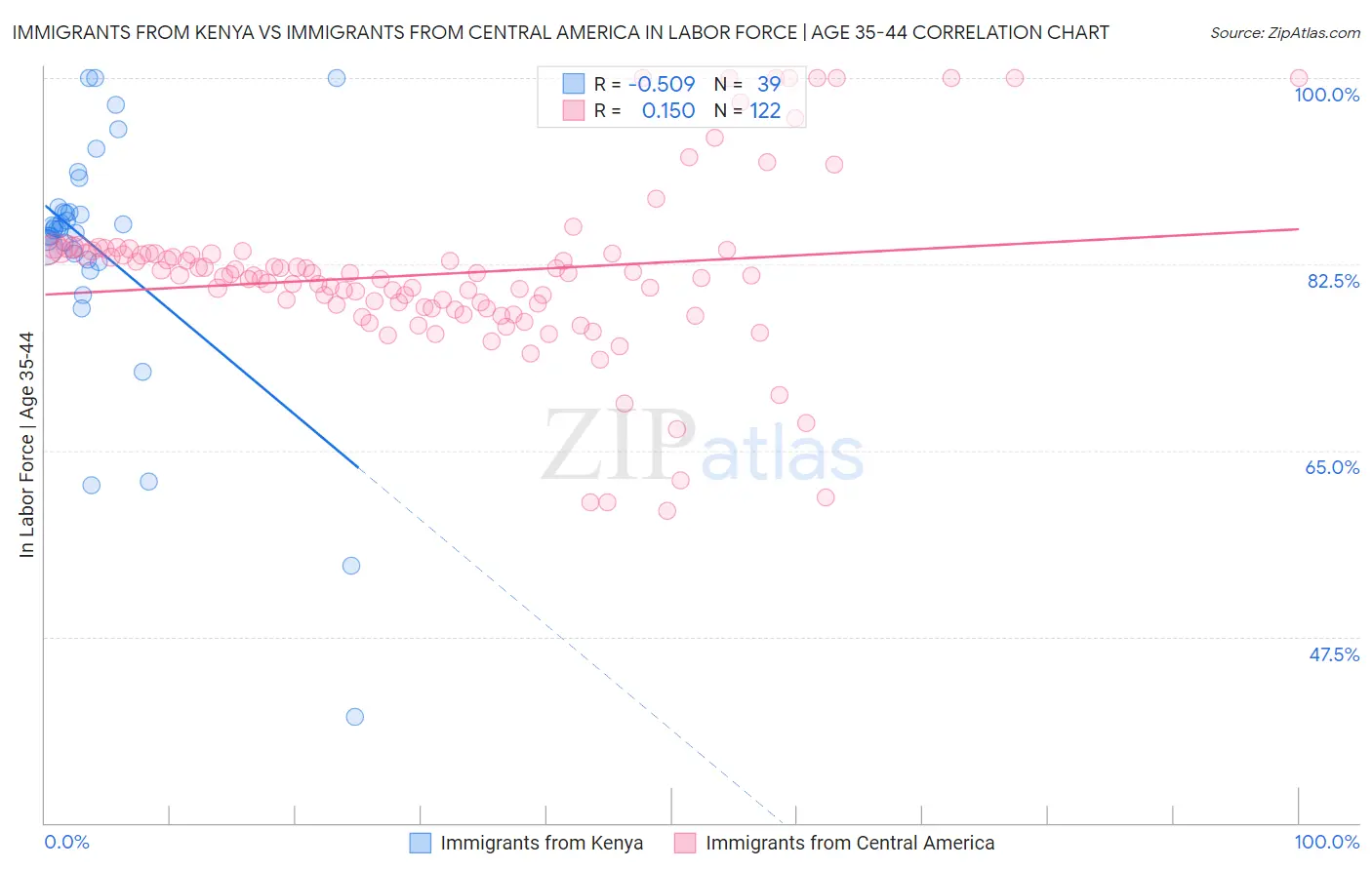 Immigrants from Kenya vs Immigrants from Central America In Labor Force | Age 35-44