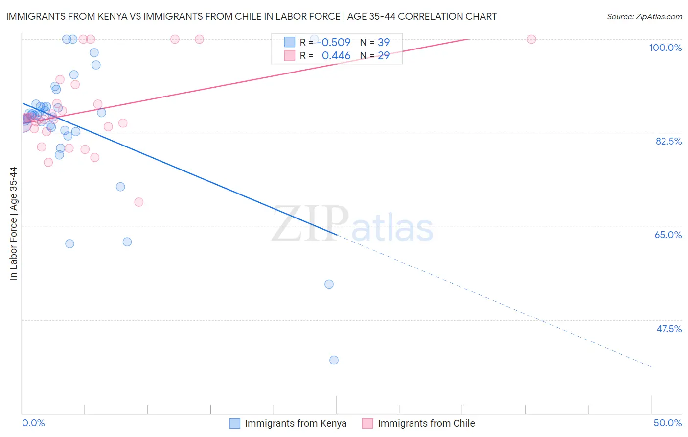 Immigrants from Kenya vs Immigrants from Chile In Labor Force | Age 35-44