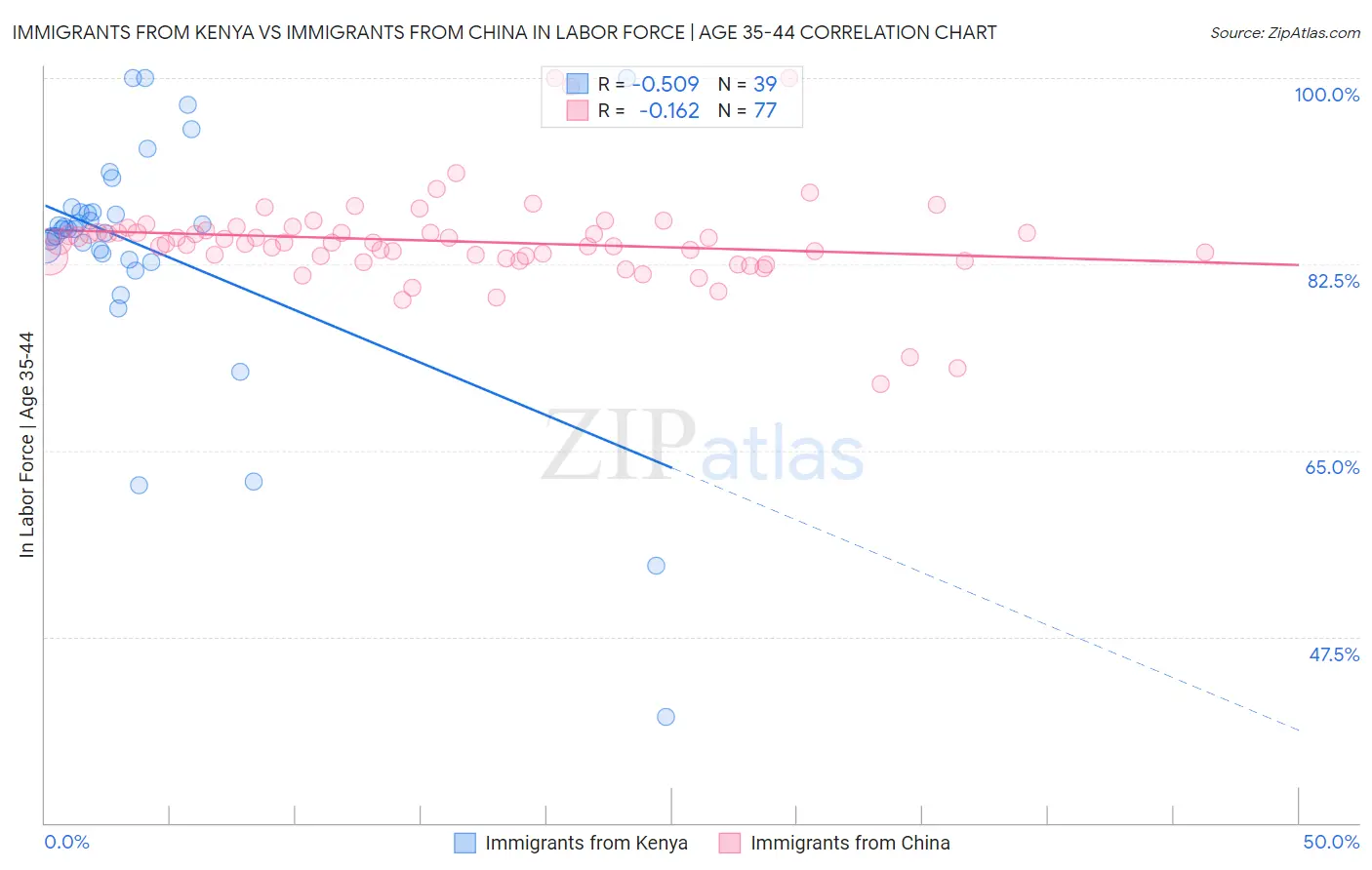 Immigrants from Kenya vs Immigrants from China In Labor Force | Age 35-44