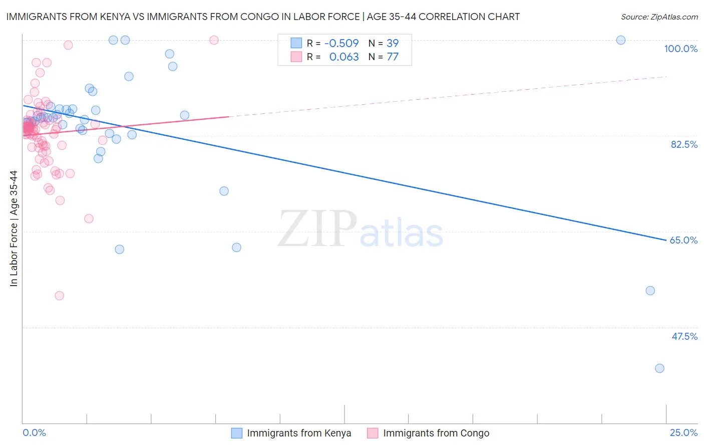 Immigrants from Kenya vs Immigrants from Congo In Labor Force | Age 35-44