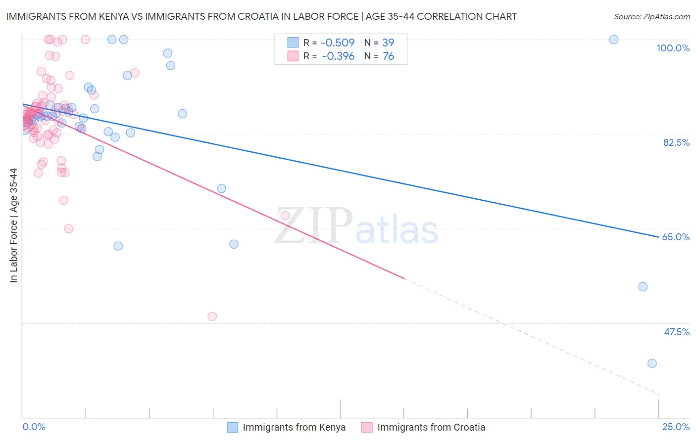 Immigrants from Kenya vs Immigrants from Croatia In Labor Force | Age 35-44