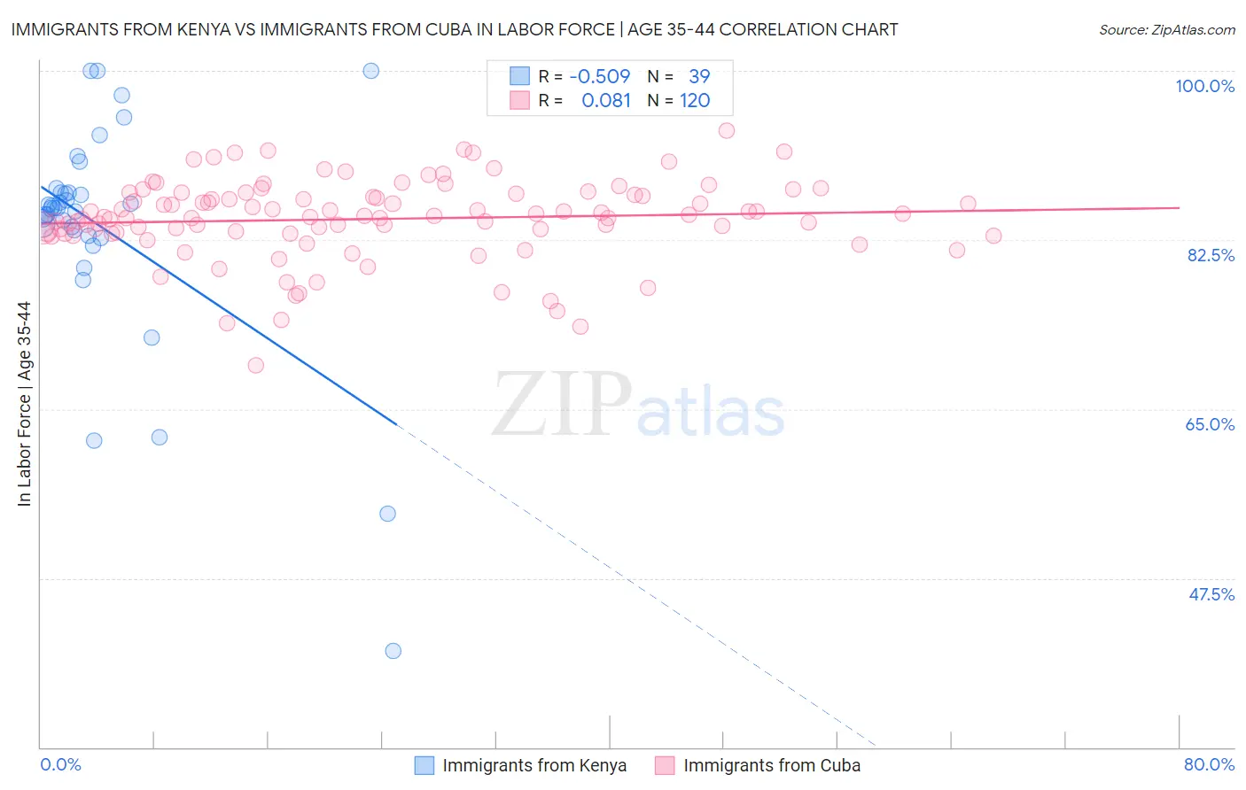 Immigrants from Kenya vs Immigrants from Cuba In Labor Force | Age 35-44