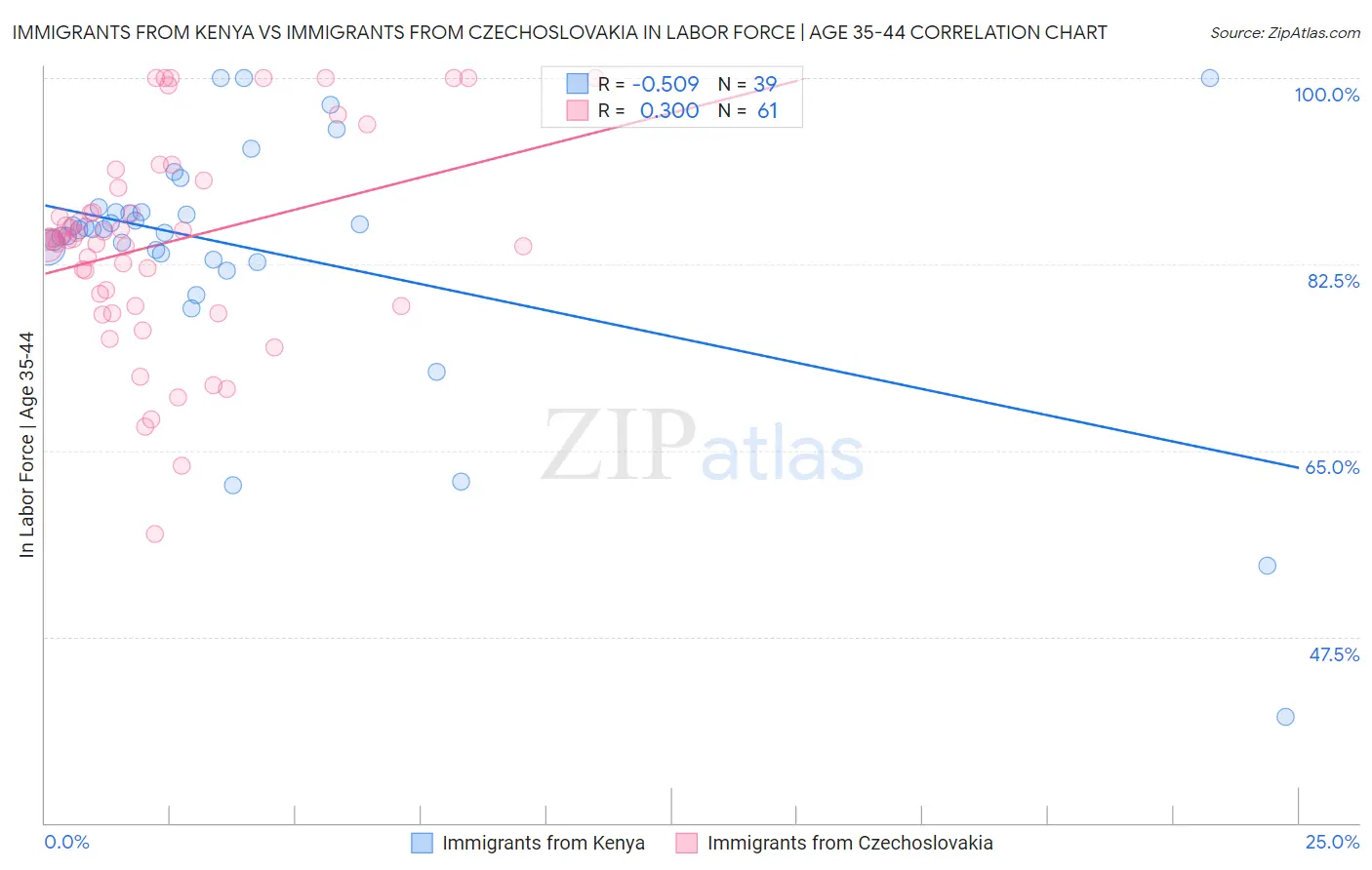 Immigrants from Kenya vs Immigrants from Czechoslovakia In Labor Force | Age 35-44
