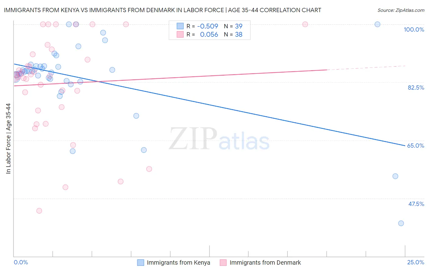 Immigrants from Kenya vs Immigrants from Denmark In Labor Force | Age 35-44