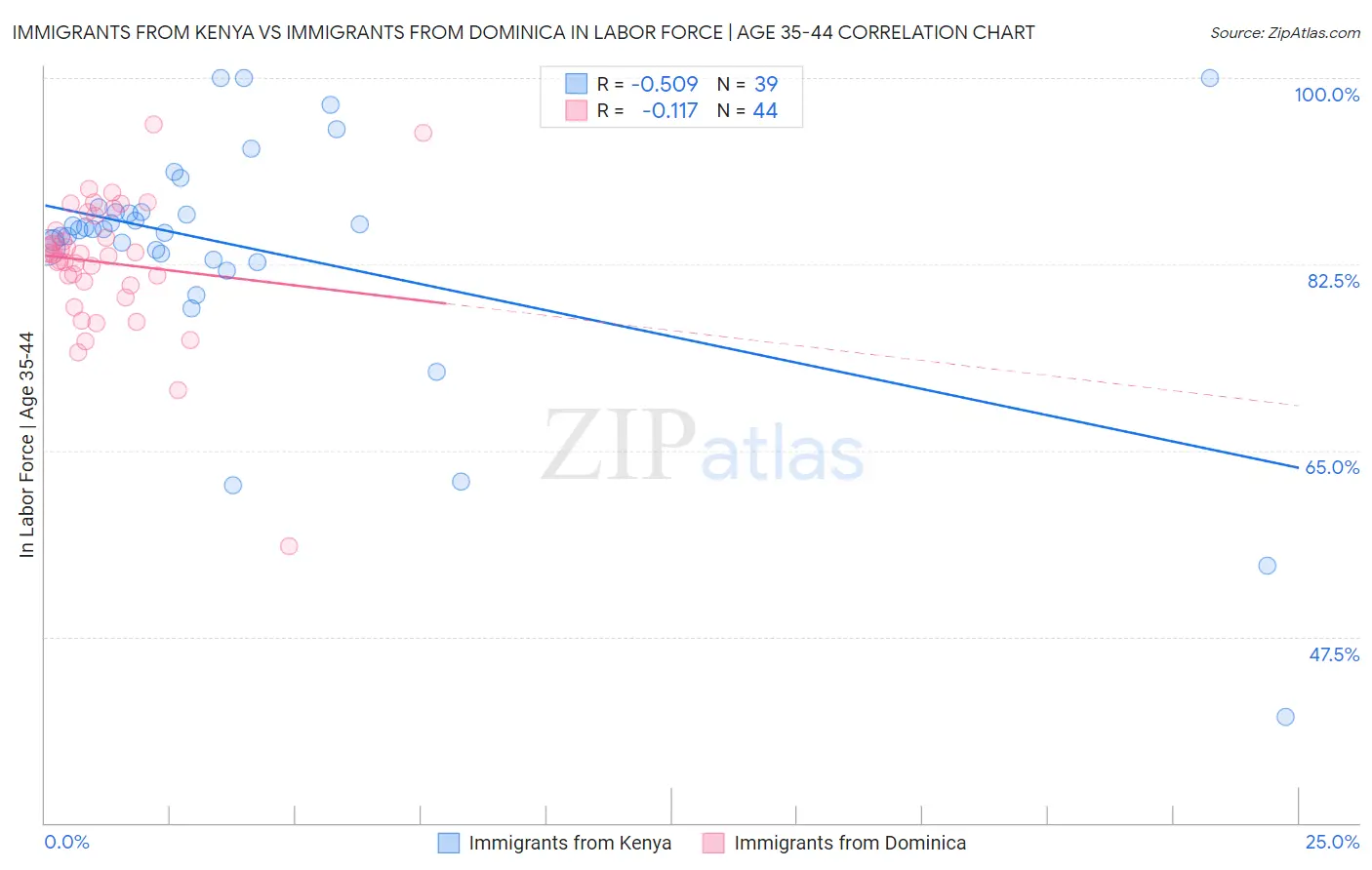 Immigrants from Kenya vs Immigrants from Dominica In Labor Force | Age 35-44