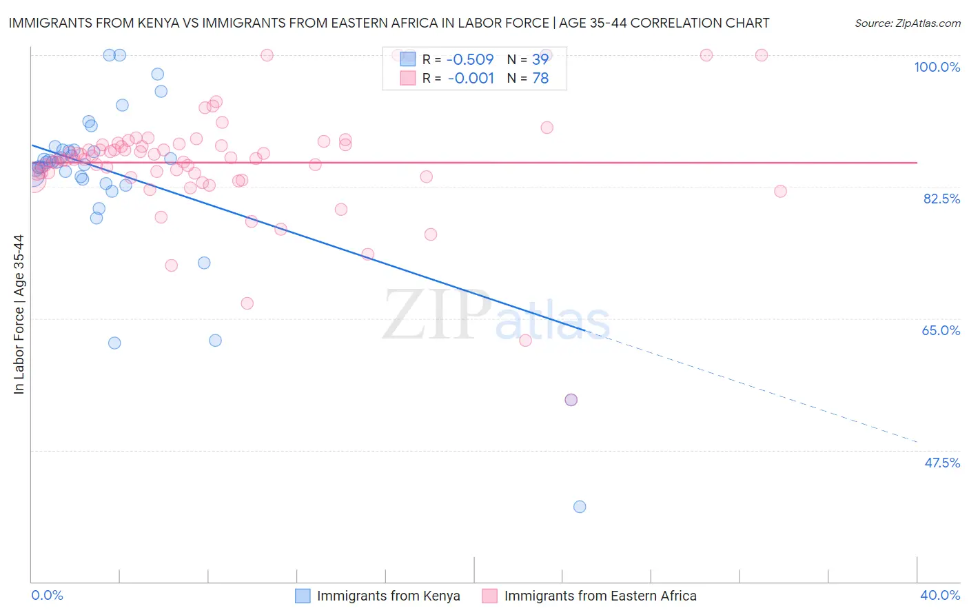 Immigrants from Kenya vs Immigrants from Eastern Africa In Labor Force | Age 35-44