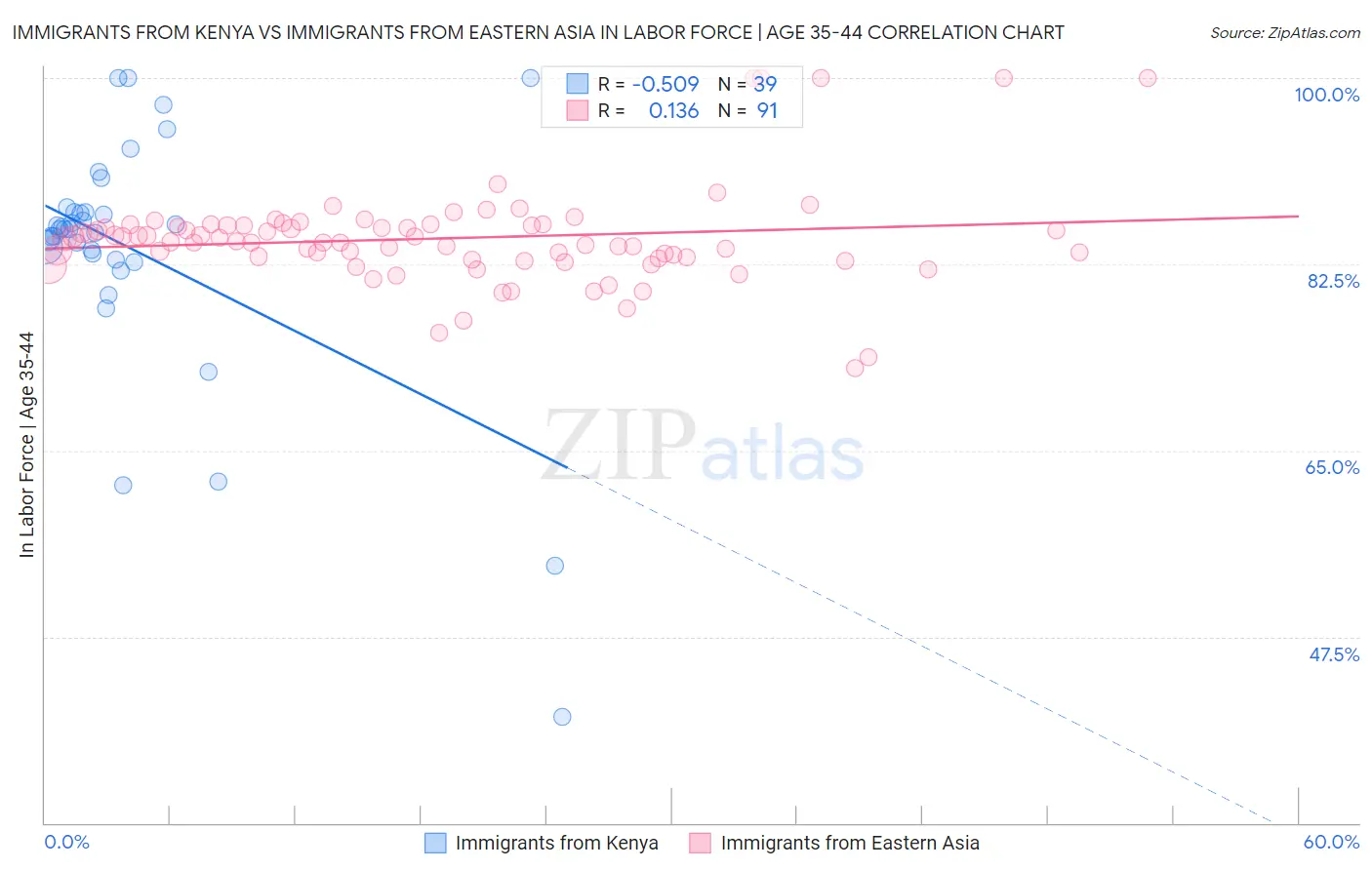 Immigrants from Kenya vs Immigrants from Eastern Asia In Labor Force | Age 35-44