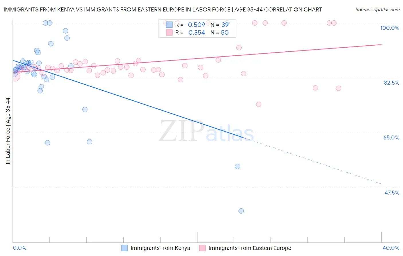 Immigrants from Kenya vs Immigrants from Eastern Europe In Labor Force | Age 35-44