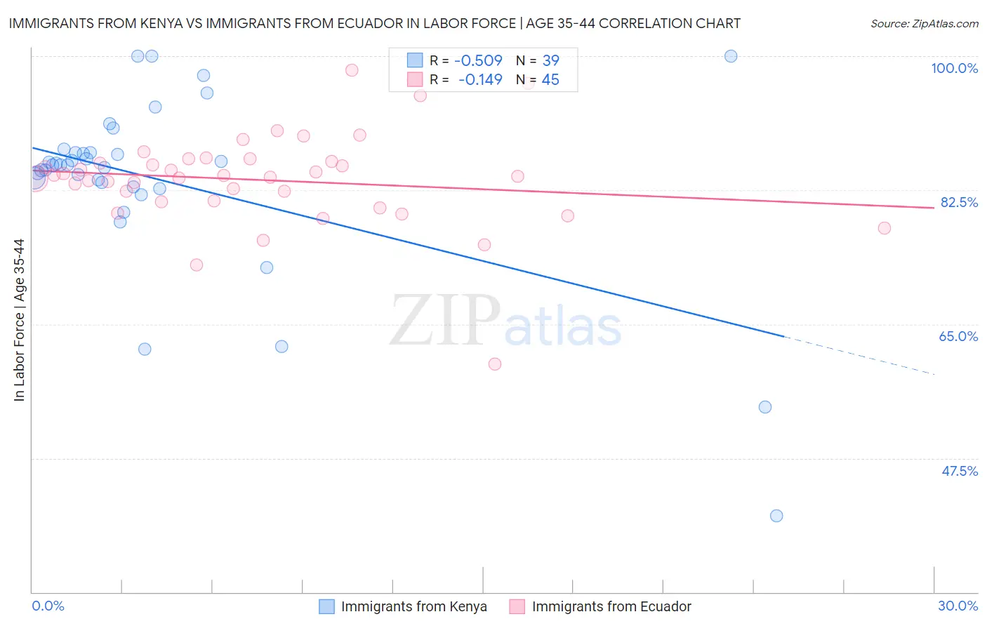 Immigrants from Kenya vs Immigrants from Ecuador In Labor Force | Age 35-44