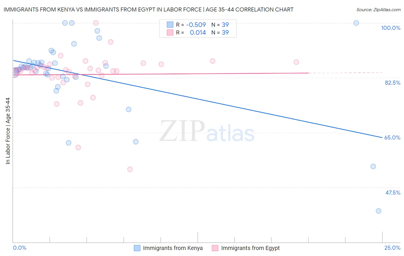 Immigrants from Kenya vs Immigrants from Egypt In Labor Force | Age 35-44