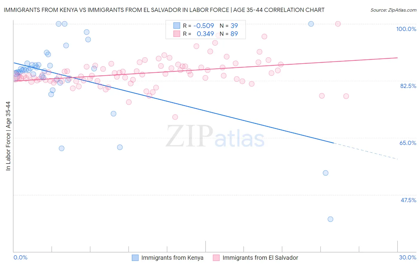 Immigrants from Kenya vs Immigrants from El Salvador In Labor Force | Age 35-44