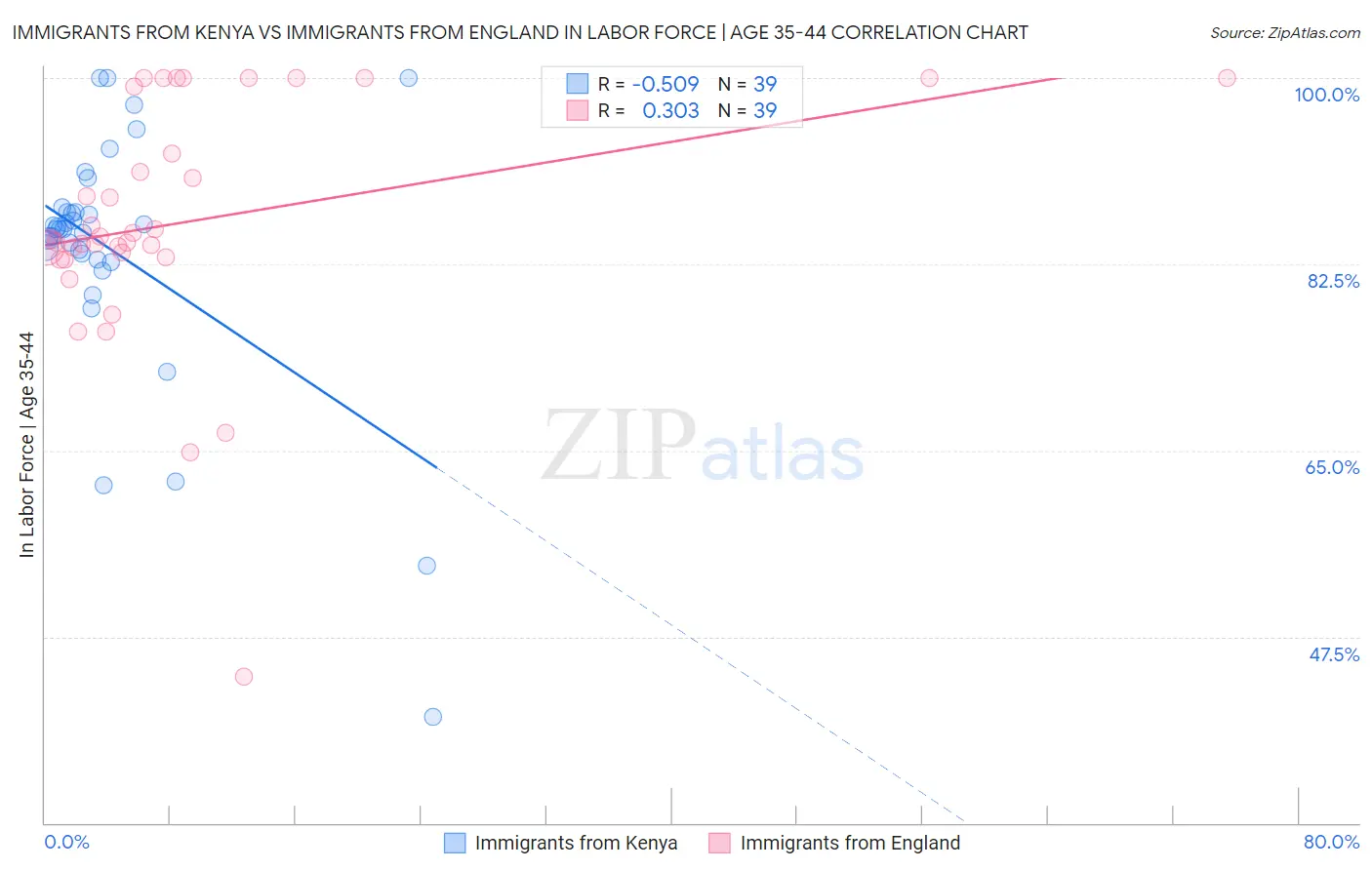 Immigrants from Kenya vs Immigrants from England In Labor Force | Age 35-44
