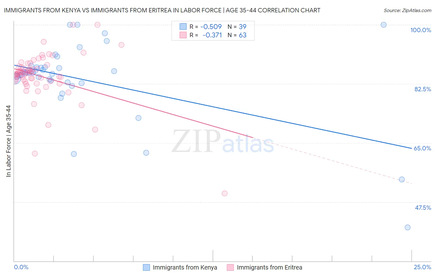 Immigrants from Kenya vs Immigrants from Eritrea In Labor Force | Age 35-44