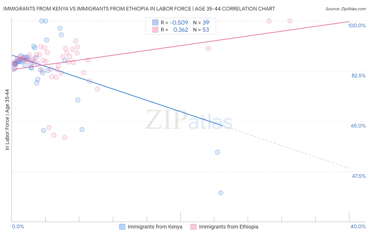 Immigrants from Kenya vs Immigrants from Ethiopia In Labor Force | Age 35-44