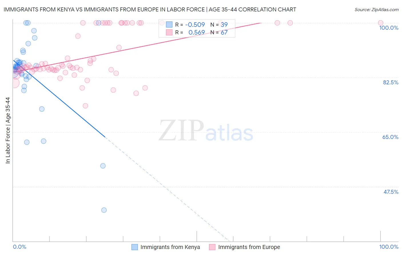 Immigrants from Kenya vs Immigrants from Europe In Labor Force | Age 35-44