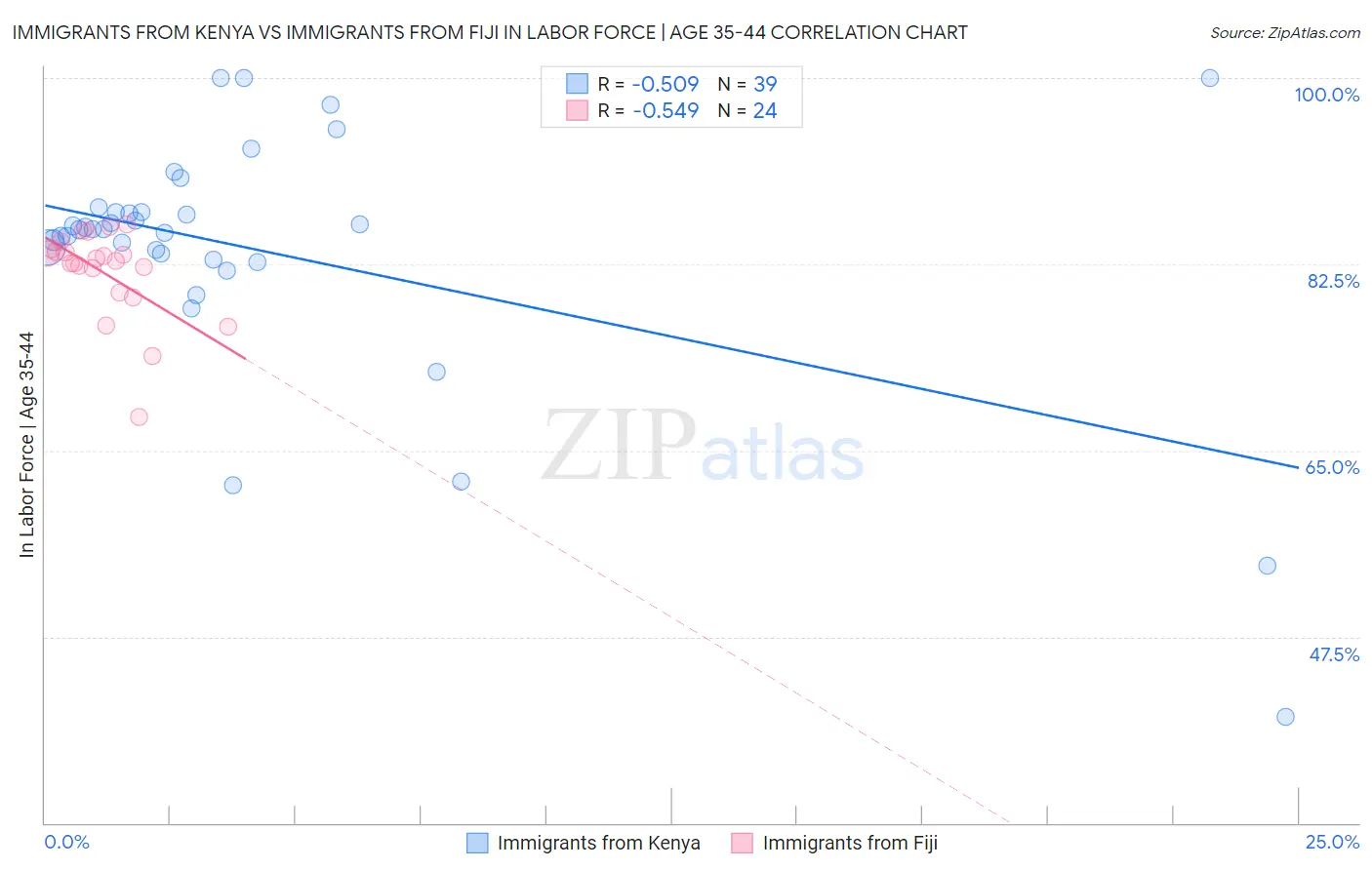 Immigrants from Kenya vs Immigrants from Fiji In Labor Force | Age 35-44