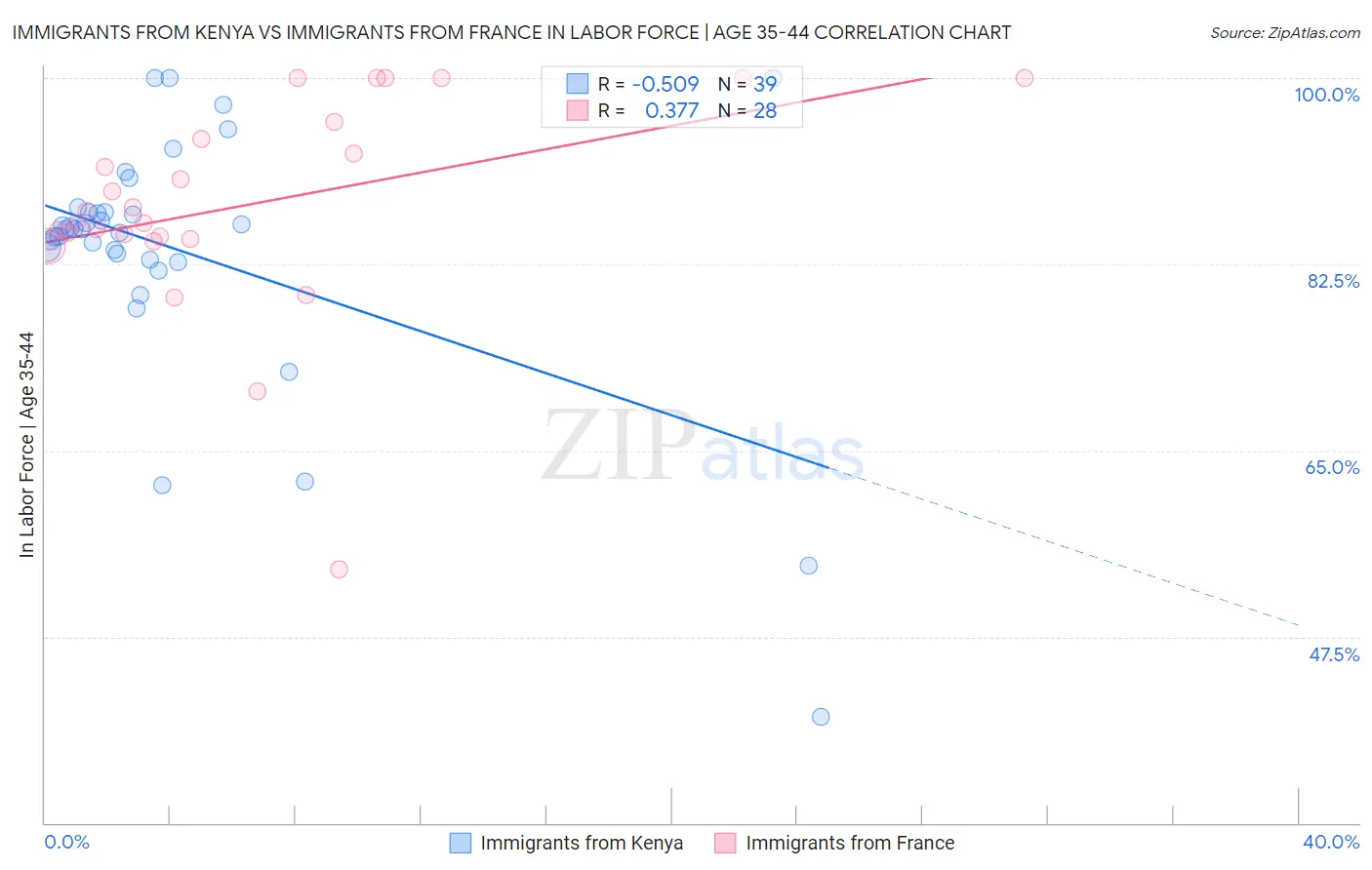 Immigrants from Kenya vs Immigrants from France In Labor Force | Age 35-44