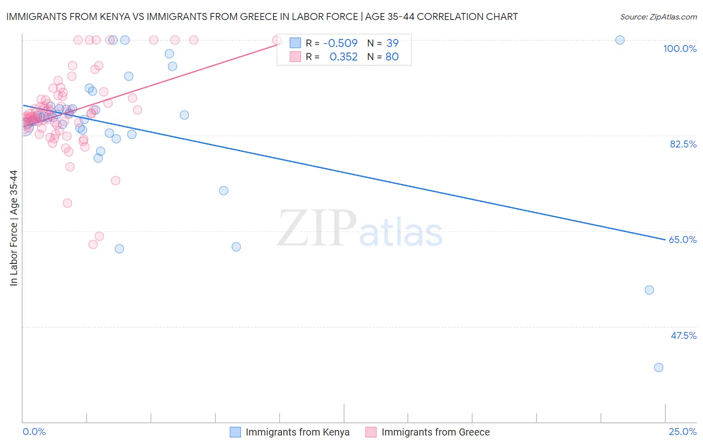 Immigrants from Kenya vs Immigrants from Greece In Labor Force | Age 35-44