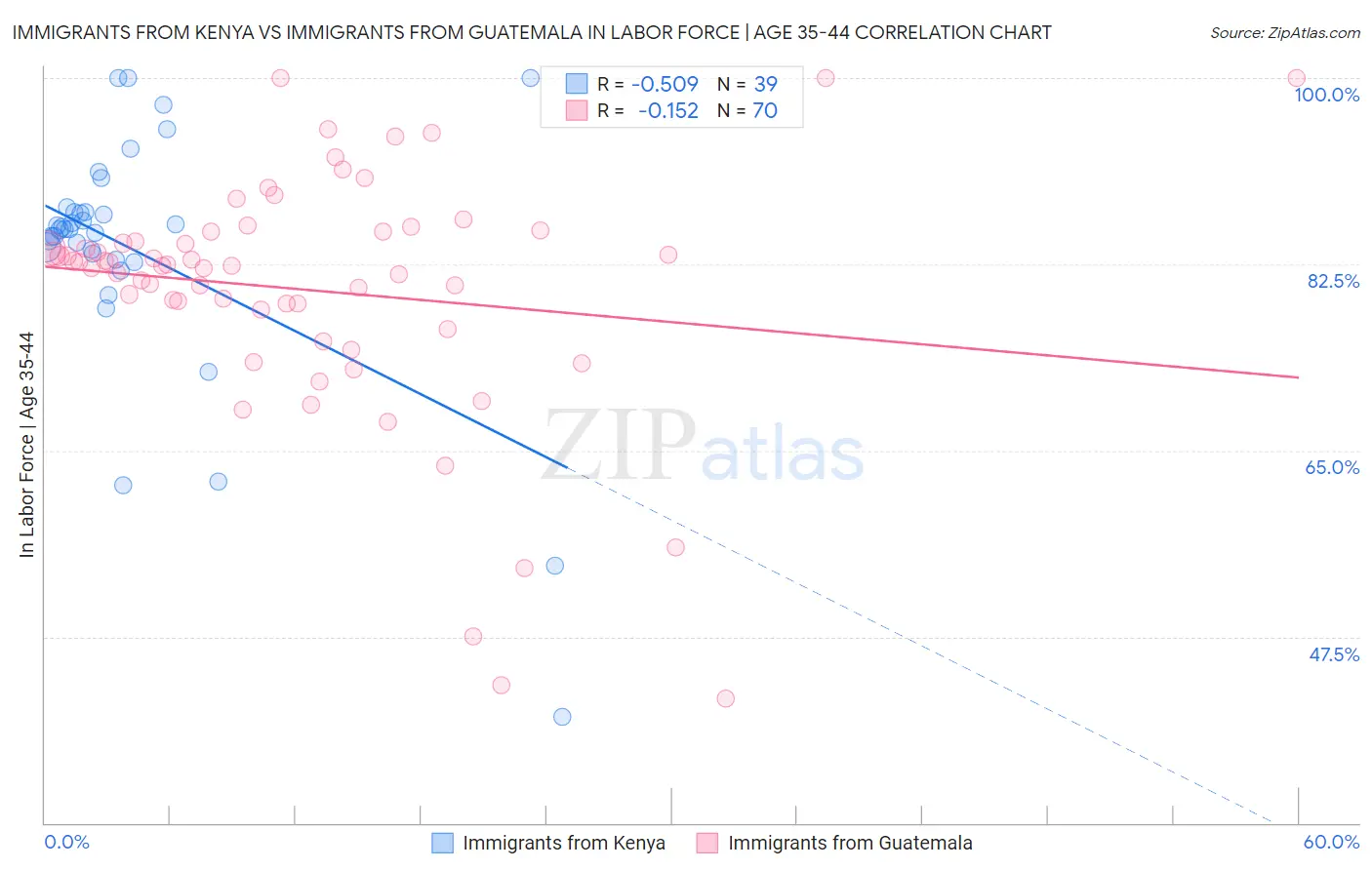 Immigrants from Kenya vs Immigrants from Guatemala In Labor Force | Age 35-44