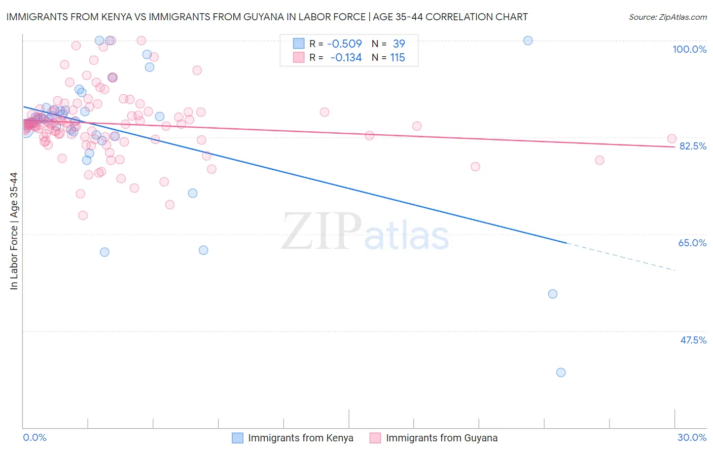 Immigrants from Kenya vs Immigrants from Guyana In Labor Force | Age 35-44