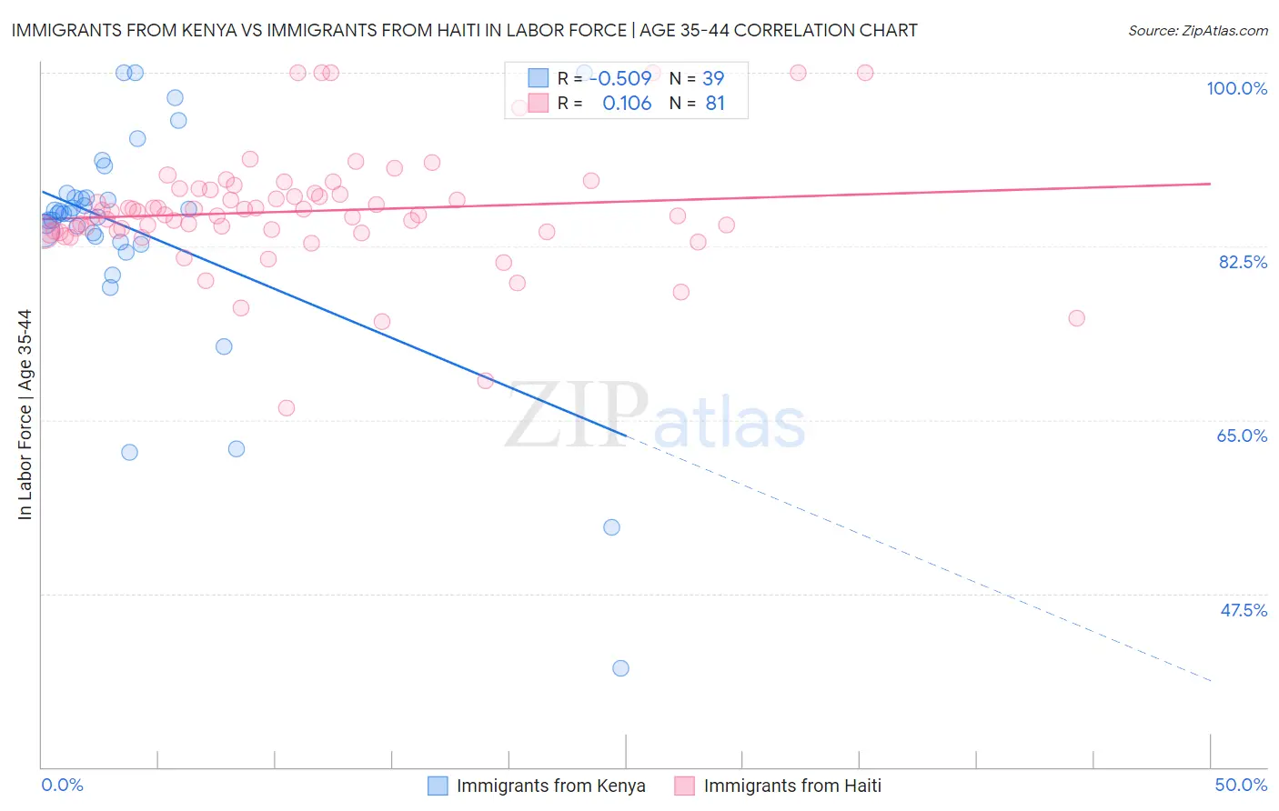 Immigrants from Kenya vs Immigrants from Haiti In Labor Force | Age 35-44