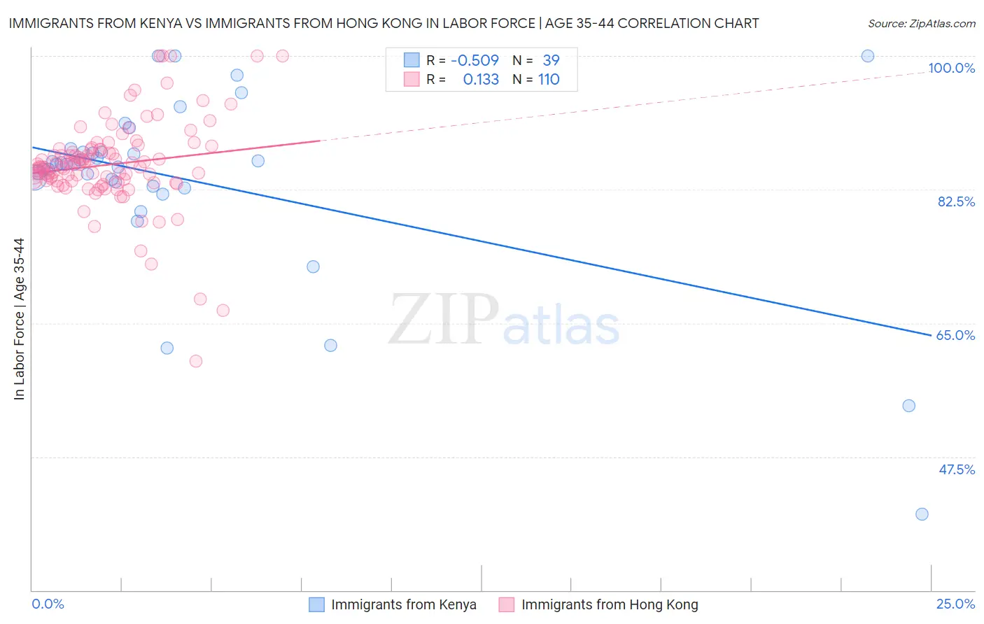 Immigrants from Kenya vs Immigrants from Hong Kong In Labor Force | Age 35-44