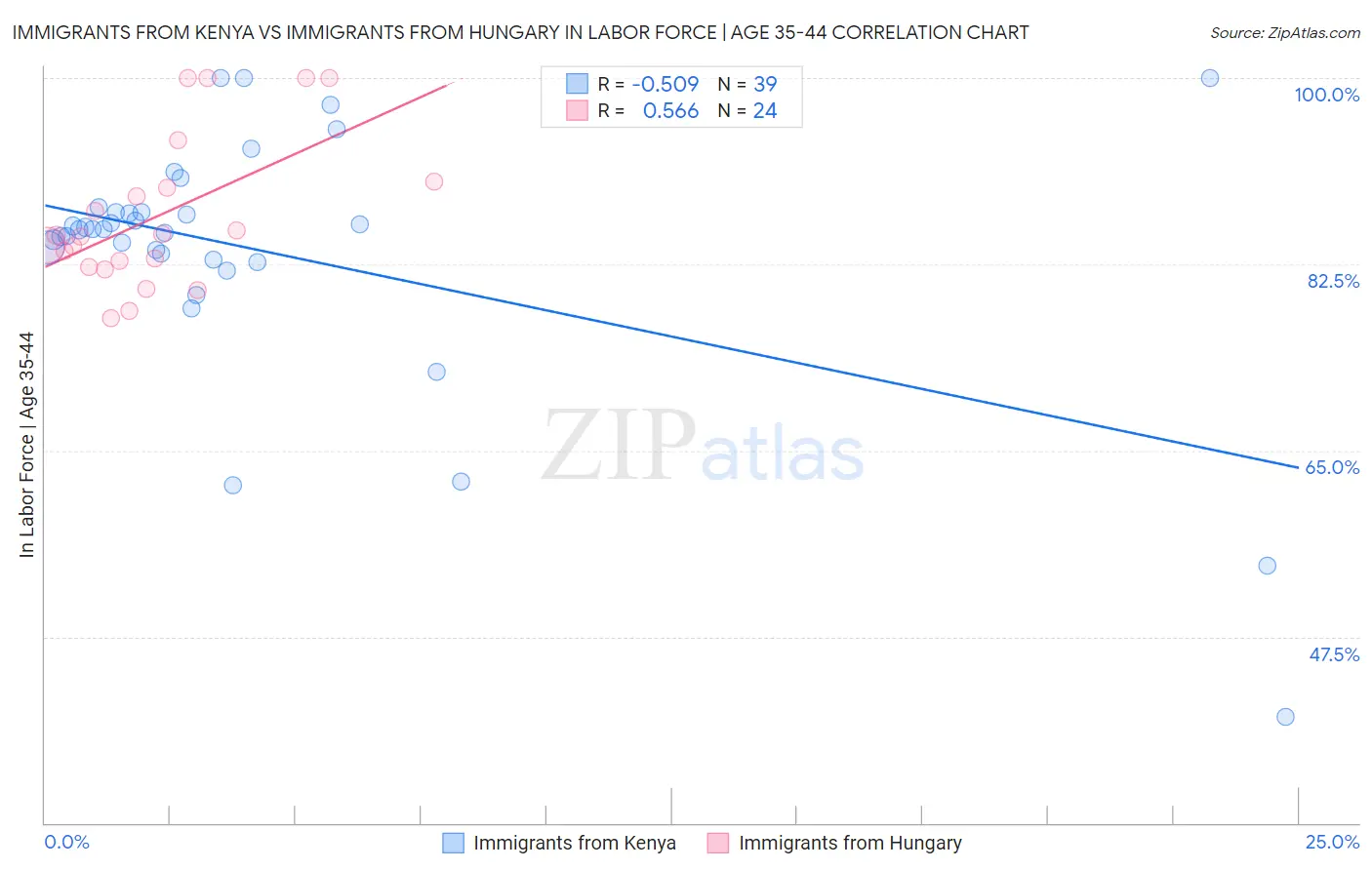 Immigrants from Kenya vs Immigrants from Hungary In Labor Force | Age 35-44