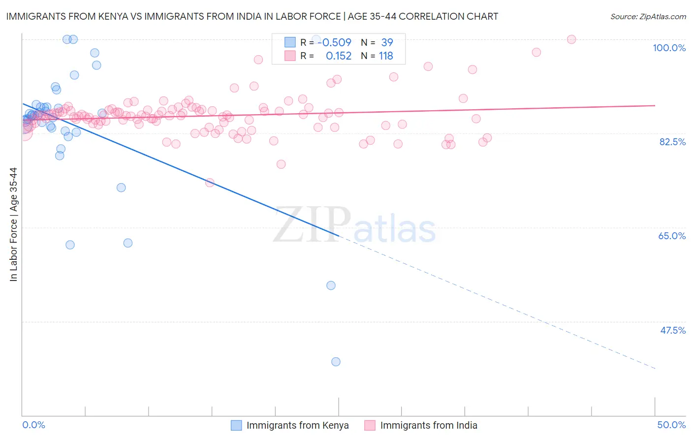 Immigrants from Kenya vs Immigrants from India In Labor Force | Age 35-44