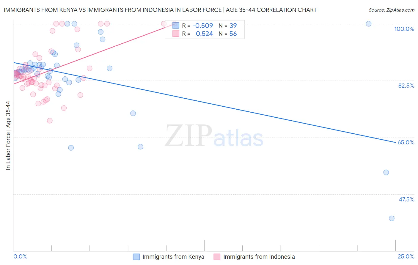 Immigrants from Kenya vs Immigrants from Indonesia In Labor Force | Age 35-44