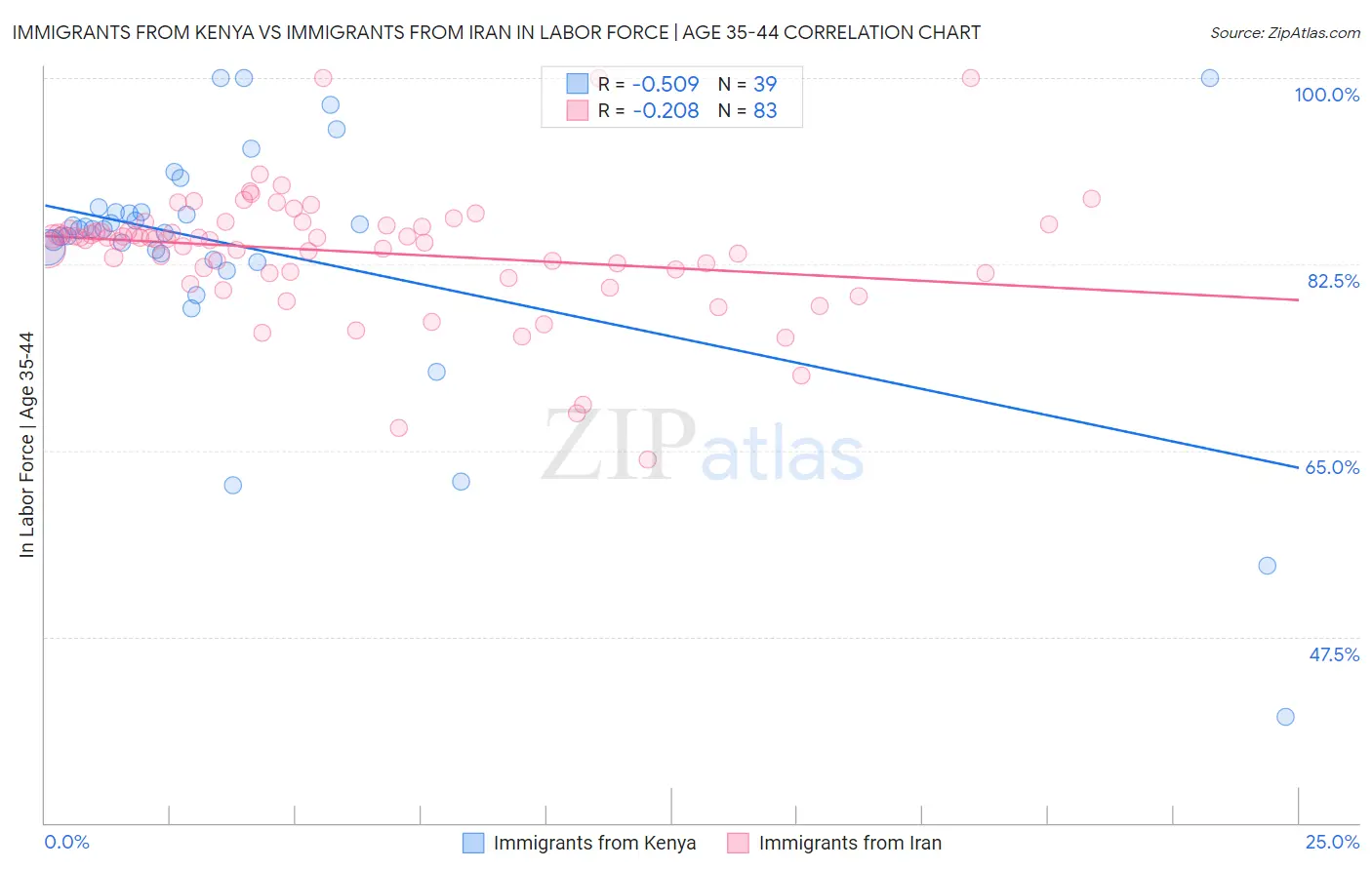 Immigrants from Kenya vs Immigrants from Iran In Labor Force | Age 35-44