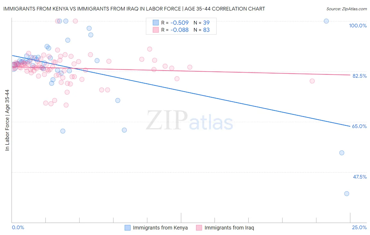 Immigrants from Kenya vs Immigrants from Iraq In Labor Force | Age 35-44