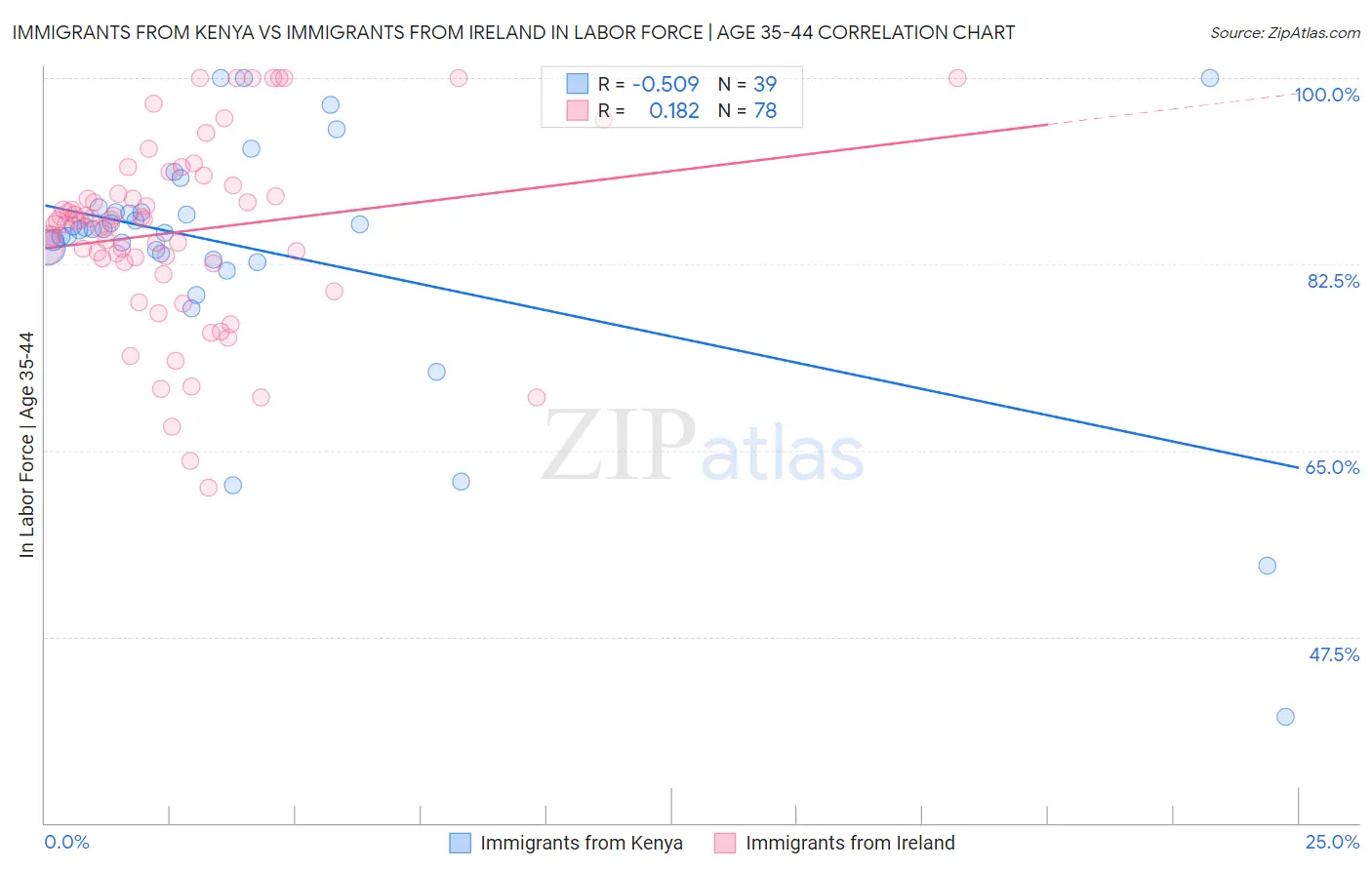 Immigrants from Kenya vs Immigrants from Ireland In Labor Force | Age 35-44