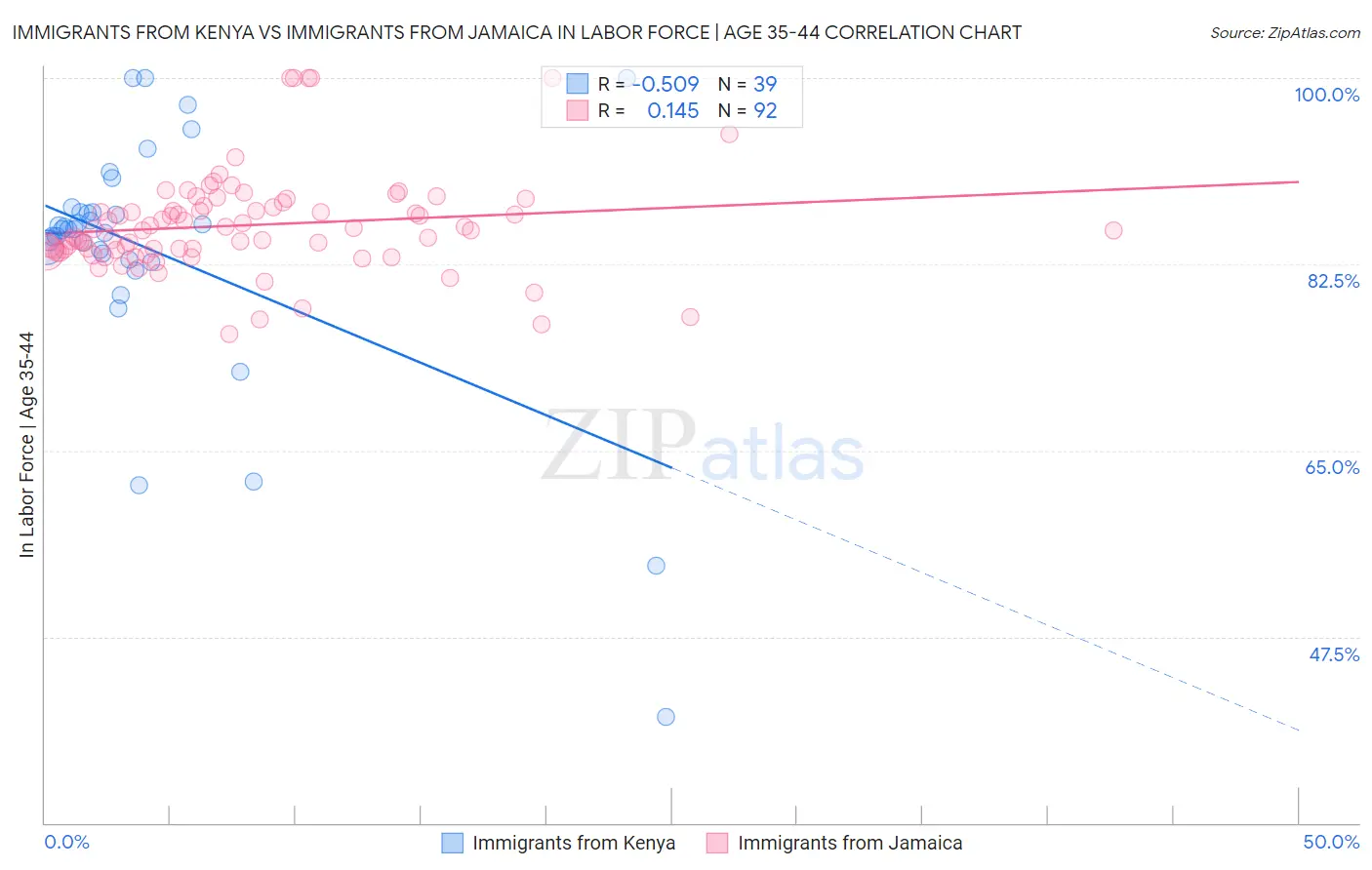 Immigrants from Kenya vs Immigrants from Jamaica In Labor Force | Age 35-44