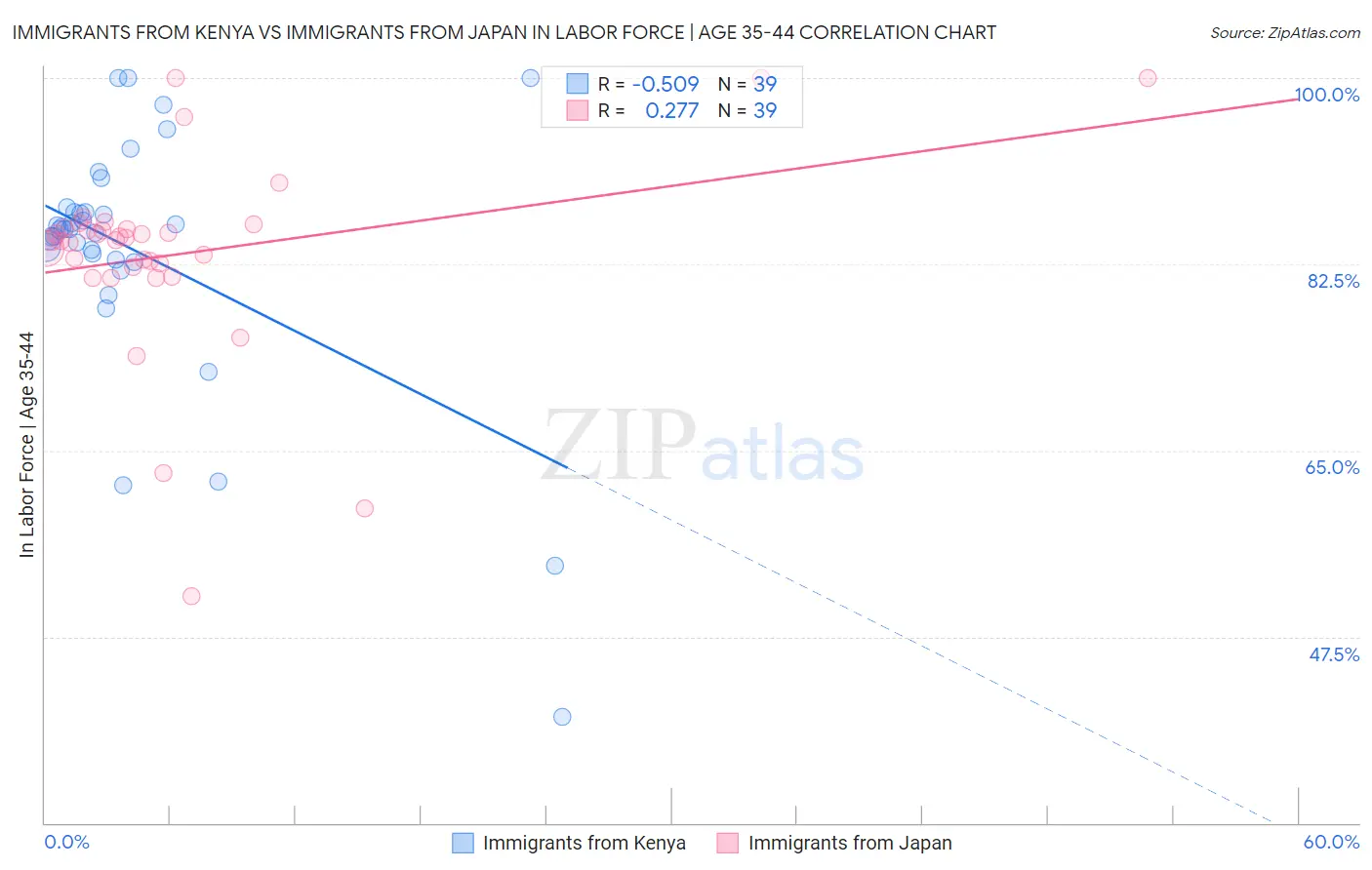 Immigrants from Kenya vs Immigrants from Japan In Labor Force | Age 35-44