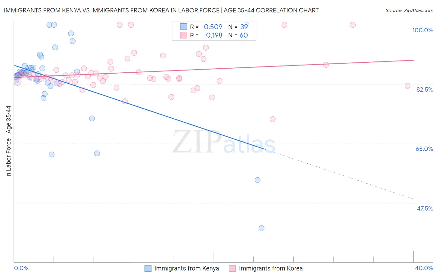 Immigrants from Kenya vs Immigrants from Korea In Labor Force | Age 35-44