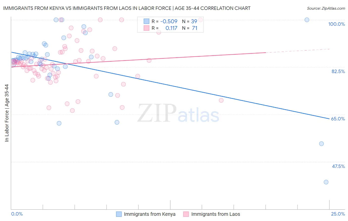 Immigrants from Kenya vs Immigrants from Laos In Labor Force | Age 35-44