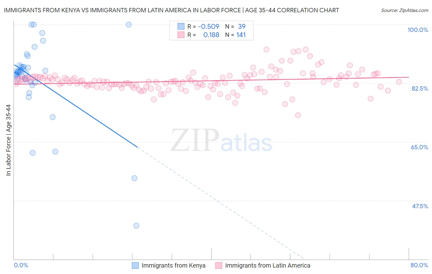 Immigrants from Kenya vs Immigrants from Latin America In Labor Force | Age 35-44