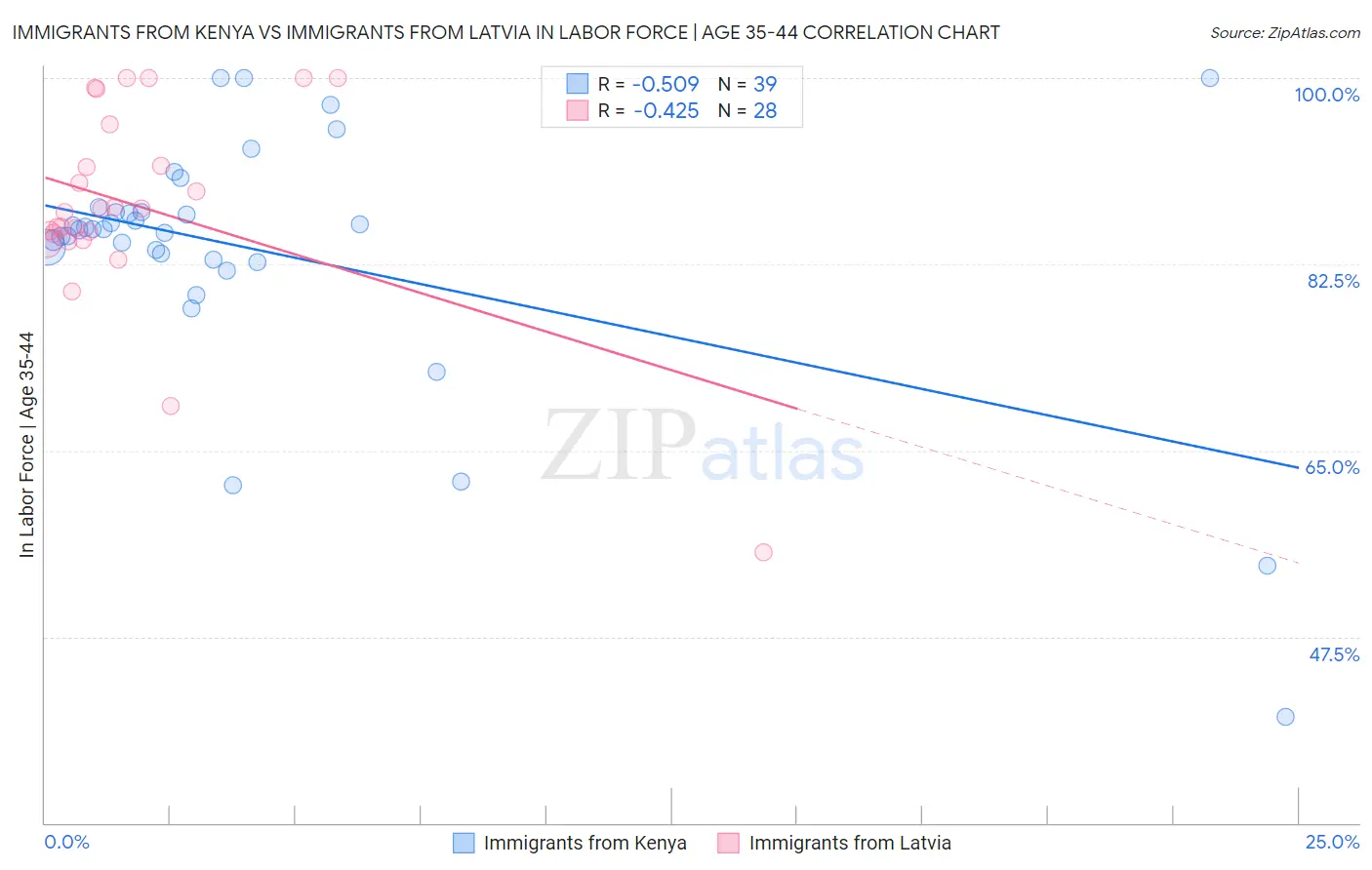 Immigrants from Kenya vs Immigrants from Latvia In Labor Force | Age 35-44